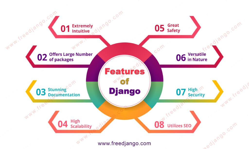 Django Key Features Django vs Angular
