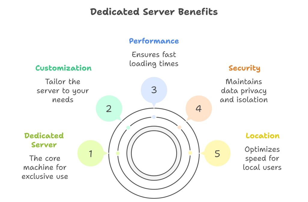 Best Dedicated Server in India