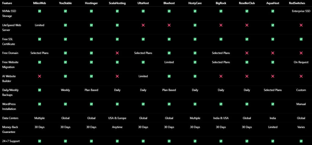 MilesWeb vs Top Alternatives